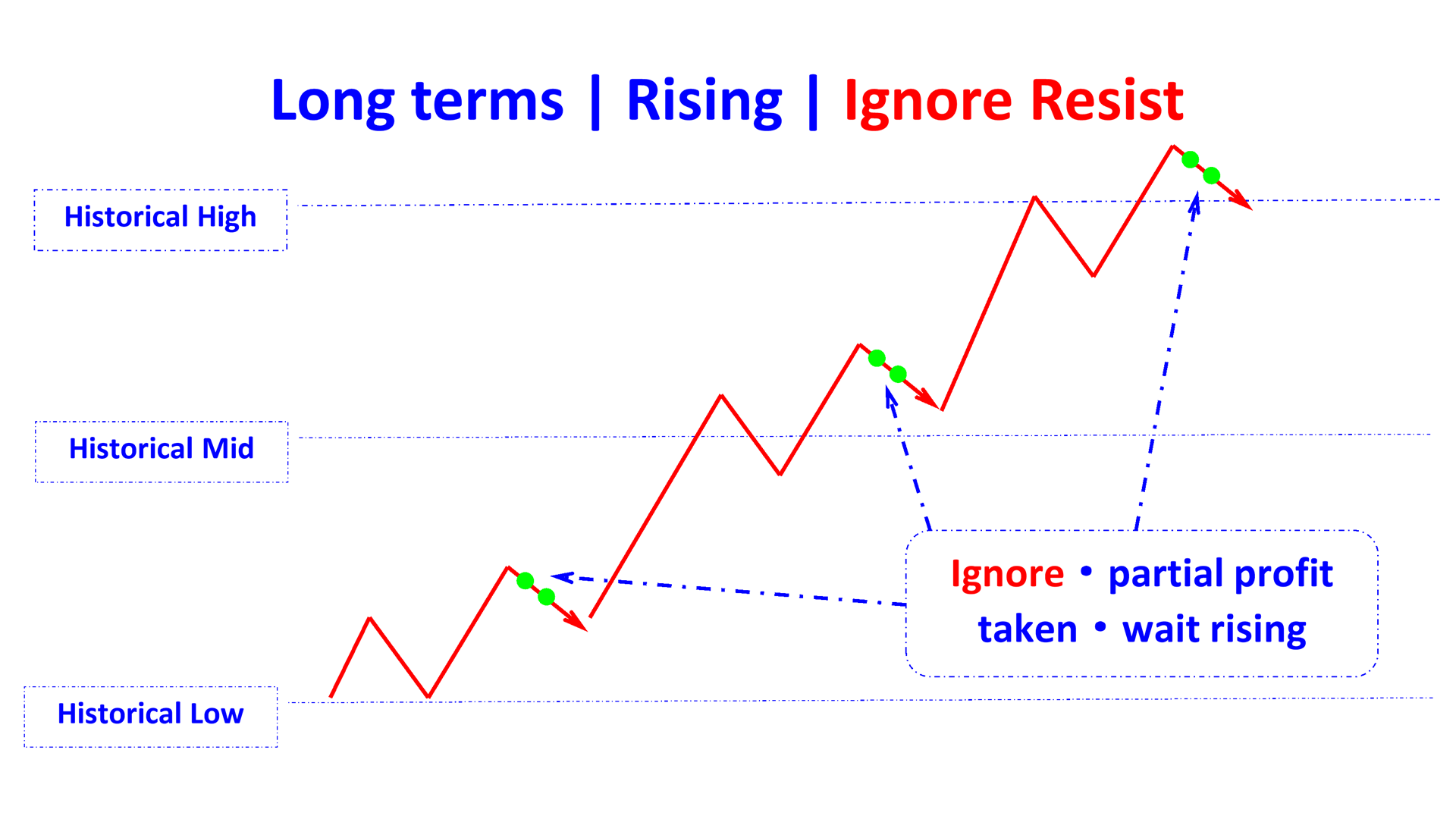 ignore resist in rising long en